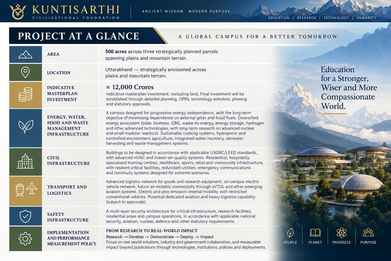 Kuntisarthi Global Future Campus — Project at a Glance: area, location, investment, infrastructure, transport, safety and implementation policy