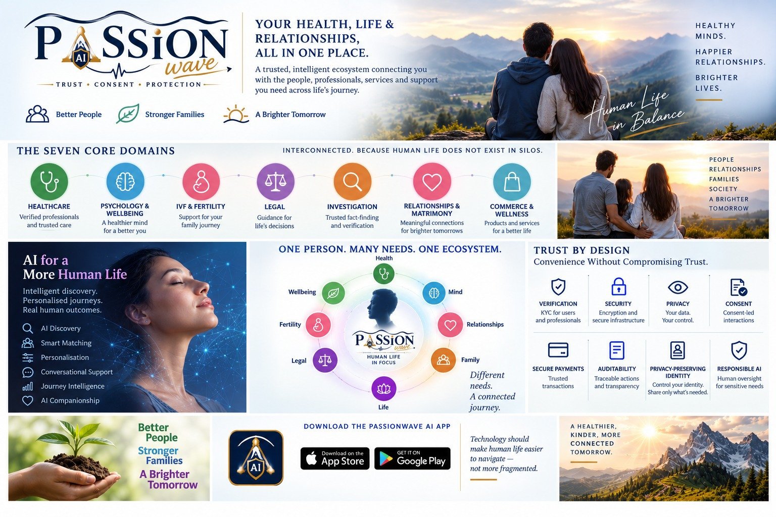Passionwave AI — The Seven Core Domains, AI for a More Human Life, Trust by Design and the connected human-life ecosystem